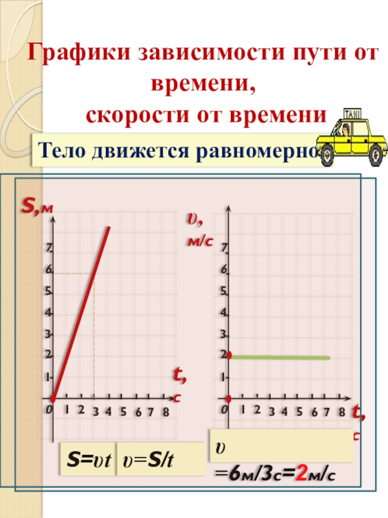 Зависимости пути. График зависимости пути. График зависимости скорости и пути от времени. Функция равномерного движения. Когда тело движется равномерно на графике.