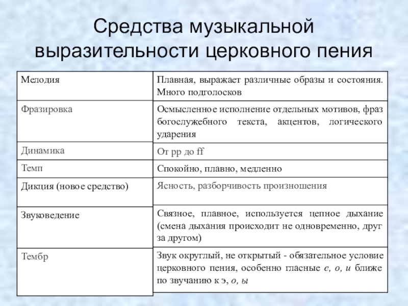 Музыкальный язык средства музыкальной выразительности проект по музыке