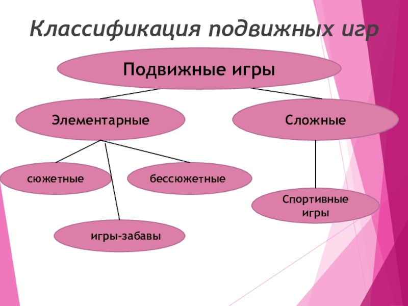 Классификация подвижных игр для дошкольников презентация