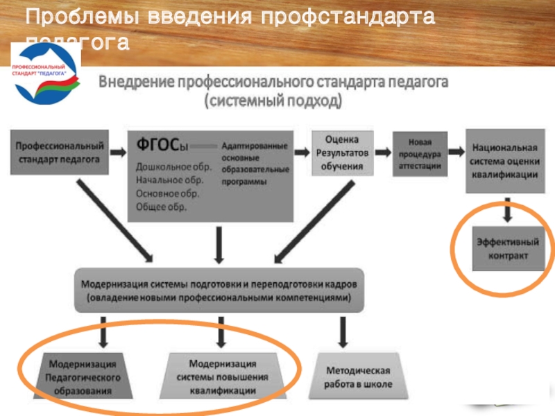 Презентация Проблемы введения профессионального стандарта Педагог Проблемы введения профстандарта педагога Проблемы введения профстандарта педагога
