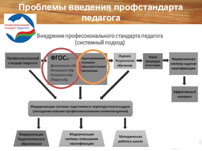 Презентация Проблемы введения профессионального стандарта Педагог Проблемы введения профстандарта педагога Проблемы введения профстандарта педагога