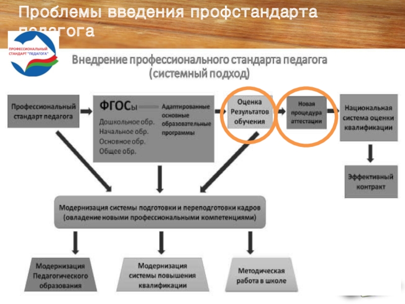 Презентация Проблемы введения профессионального стандарта Педагог Проблемы введения профстандарта педагога Проблемы введения профстандарта педагога