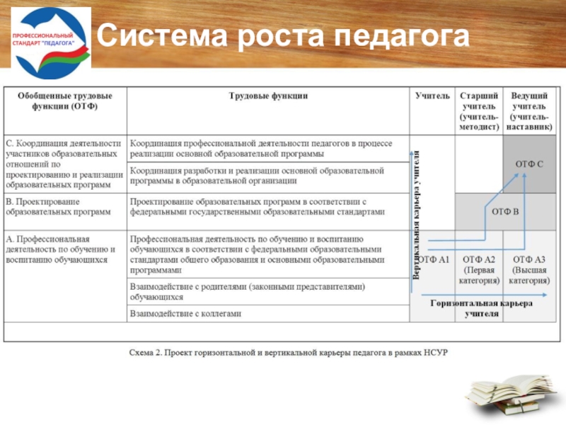 Презентация Проблемы введения профессионального стандарта Педагог Система роста педагога Система роста педагога