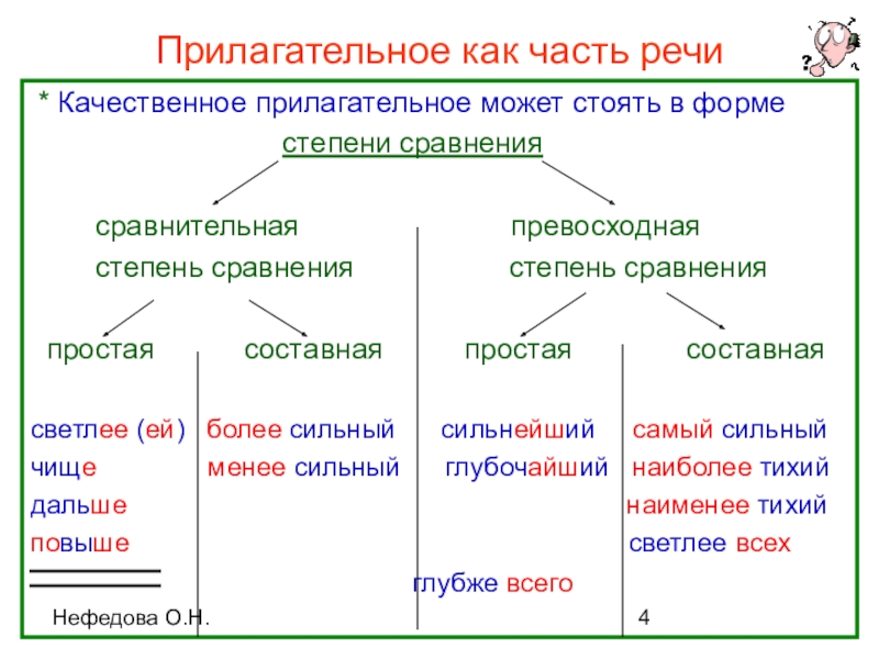 Прилагательное как часть речи (интерактивная таблица) Нефедова О.Н.Прилагательное как часть речи * Качественное прилагательное может стоять в Нефедова О.Н.Прилагательное как часть речи * Качественное прилагательное может стоять в форме