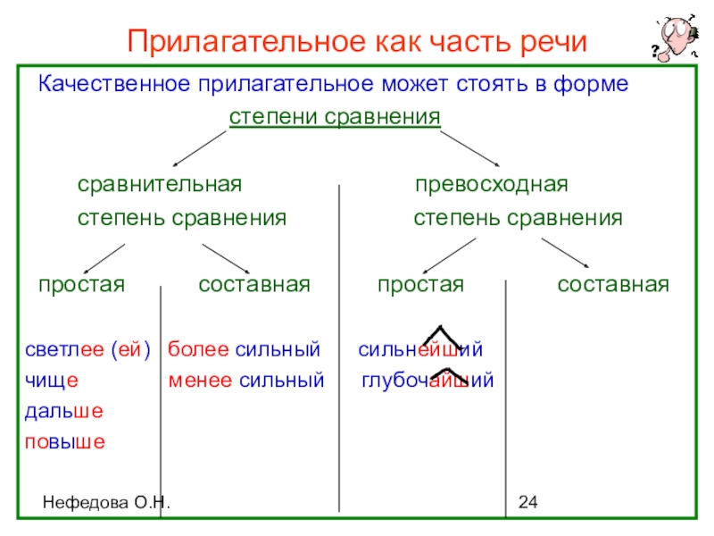 Прилагательное как часть речи (интерактивная таблица) Нефедова О.Н.Прилагательное как часть речи Качественное прилагательное может стоять в форме Нефедова О.Н.Прилагательное как часть речи Качественное прилагательное может стоять в форме