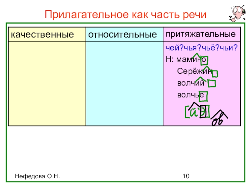 Прилагательное как часть речи (интерактивная таблица) Нефедова О.Н.Прилагательное как часть речи Нефедова О.Н.Прилагательное как часть речи