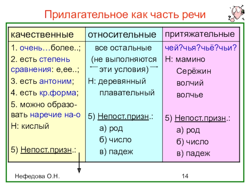 Прилагательное как часть речи (интерактивная таблица) Нефедова О.Н.Прилагательное как часть речи Нефедова О.Н.Прилагательное как часть речи