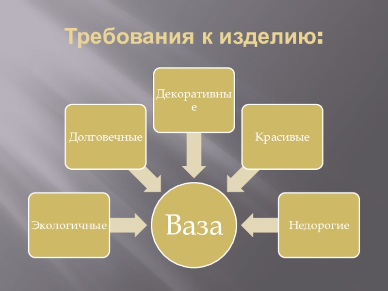 Что значит требования к изделию в проекте по технологии