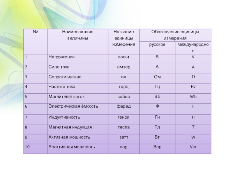 Презентация по дисциплине Электротехника и электроника на тему Электроизмерительные приборы