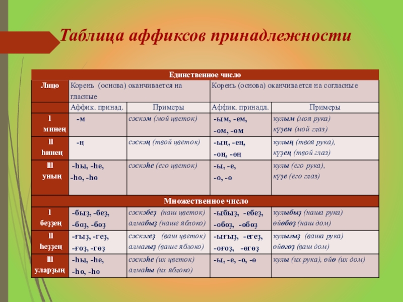 Технология на башкирском языке. Таблица принадлежности. Аффиксы принадлежности в башкирском языке. Аффиксы таблица. Аффиксы в татарском языке таблица.