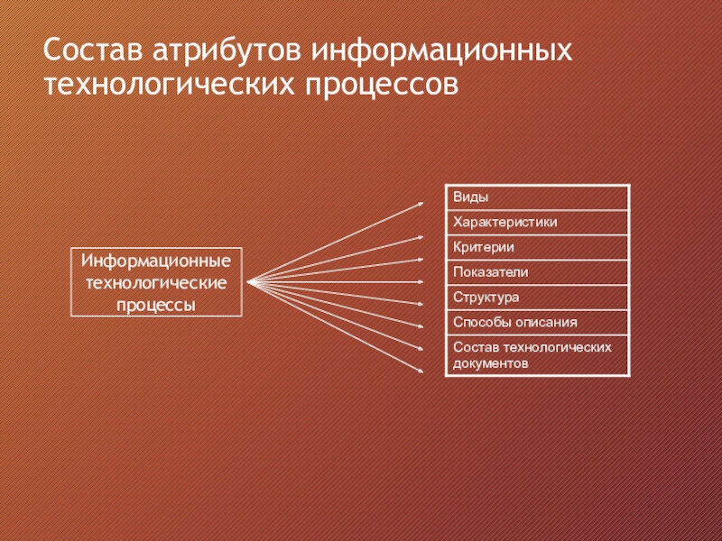 Процесса 8. Аспекты рассмотрения это. Информационный Технологический процесс это. Технологические аспекты в процессе. Основные атрибуты процесса.