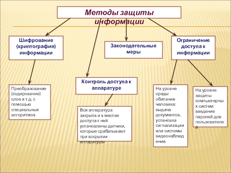 Методы защиты информации шифрование. Основные правонарушения в информационной сфере таблица.