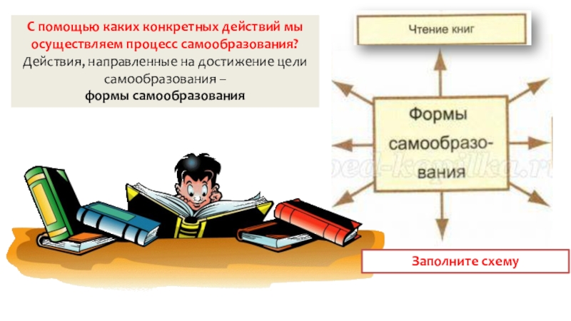 Презентация по обществознанию на тему:Образование и самообразование (5 класс) С помощью каких конкретных действий мы осуществляем процесс самообразования?Действия, направленные на С помощью каких конкретных действий мы осуществляем процесс самообразования?Действия, направленные на достижение цели самообразования – формы самообразования