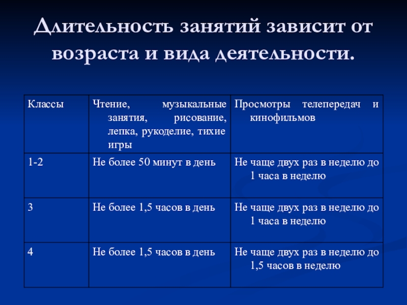 Презентация Основы воспитательного процесса в ГПД Длительность занятий зависит от возраста и вида деятельности. Длительность занятий зависит от возраста и вида деятельности.