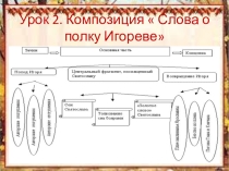 Урок по литературе 9 класса Композиция Слова о полку Игореве