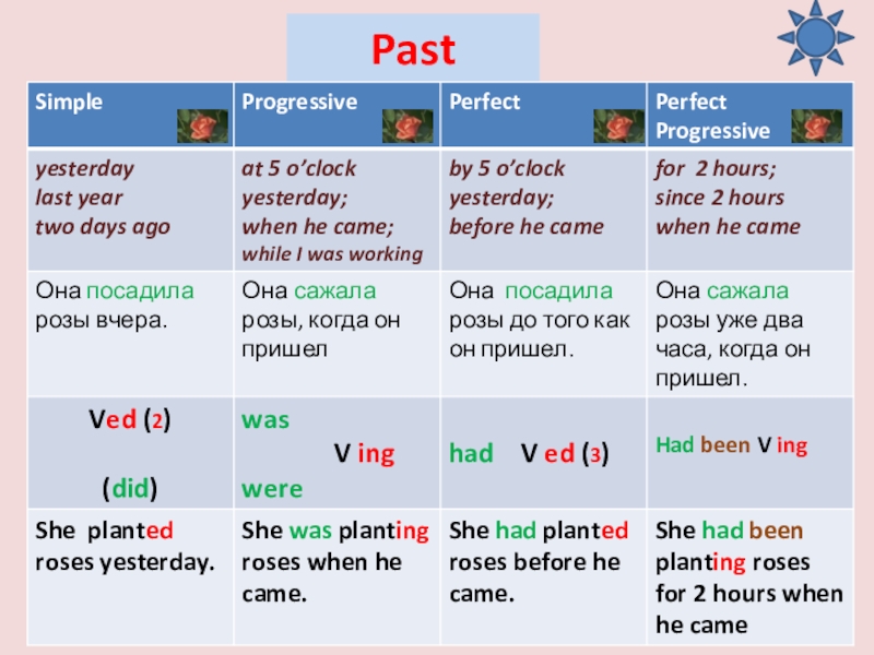 Заполни пропуски в тексте глаголами past simple. Past simple текст. Текст в паст Симпл. Past perfect слова. Текст с past perfect.