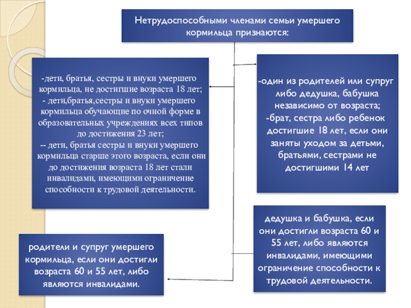 Порядок и сроки назначения страховой пенсии по случаю потери кормильца схема пошаговая