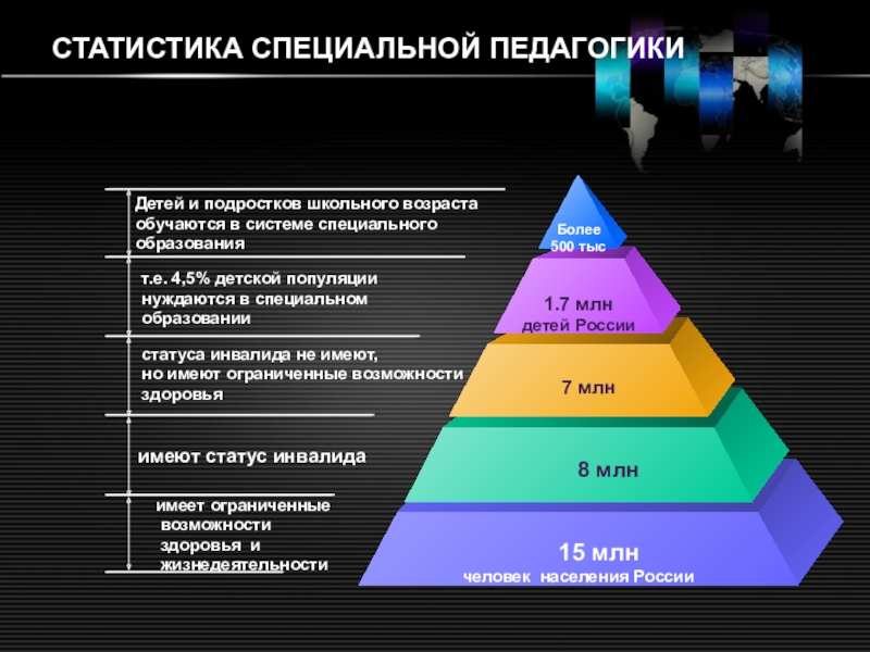 Основные понятия специальной педагогики СТАТИСТИКА СПЕЦИАЛЬНОЙ ПЕДАГОГИКИДетей и подростков школьного возраста обучаются в системе специального СТАТИСТИКА СПЕЦИАЛЬНОЙ ПЕДАГОГИКИДетей и подростков школьного возраста обучаются в системе специального образованият.е. 4,5% детской популяции нуждаются в