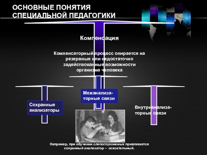 Основные понятия специальной педагогики ОСНОВНЫЕ ПОНЯТИЯ СПЕЦИАЛЬНОЙ ПЕДАГОГИКИВнутрианализа-торные связиКомпенсация Компенсаторный процесс опирается на резервные или ОСНОВНЫЕ ПОНЯТИЯ СПЕЦИАЛЬНОЙ ПЕДАГОГИКИВнутрианализа-торные связиКомпенсация Компенсаторный процесс опирается на резервные или недостаточно задействованные возможности организма человекаНапример,