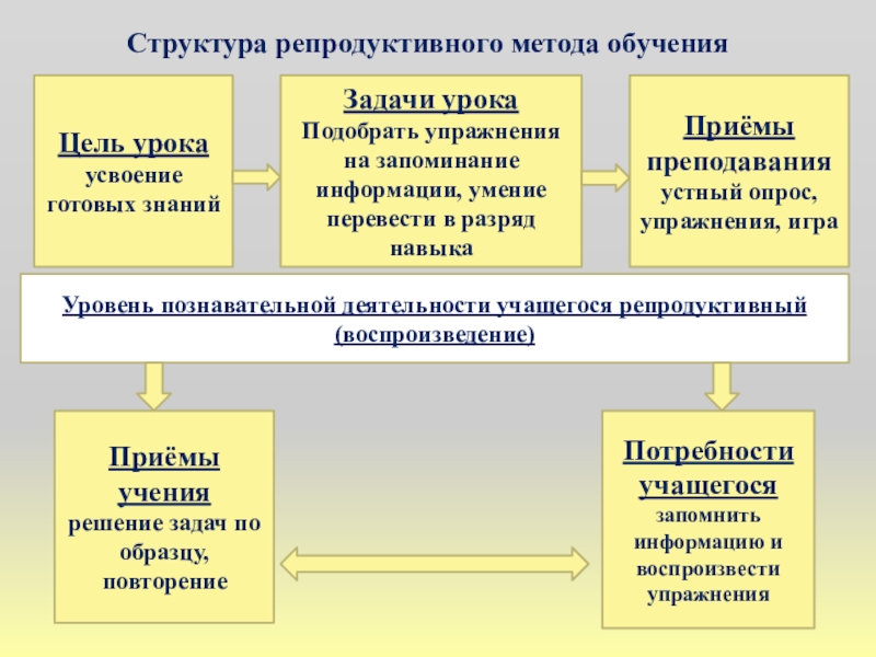 Презентация к методическому совету по теме Иллюстративный метод в сочетании с репродуктивным при обучении изобразительному искусству для преподавателей ДШИ и ДХШ Структура репродуктивного метода обучения Цель урокаусвоение готовых знанийПотребности учащегосязапомнить информацию и Структура репродуктивного метода обучения Цель урокаусвоение готовых знанийПотребности учащегосязапомнить информацию и воспроизвести упражненияПриёмы учения решение задач по