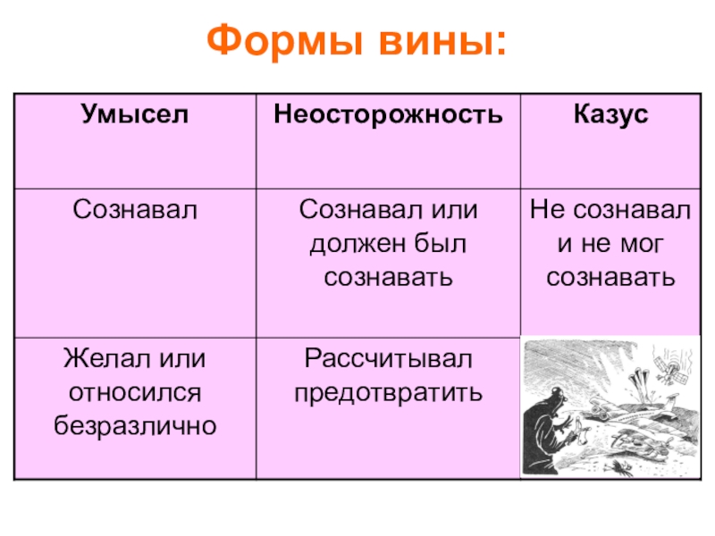 Вины 4 класс. Формы вины. Виды вины в уголовном праве с примерами. Формы вины умысел и неосторожность. Формы вины в уголовном праве таблица.