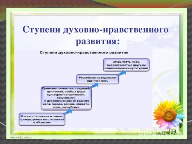 Духовно нравственное фгос. Ступени духовно нравственного развития. Ступени духовно-нравственного развития личности. Ступени нравственного воспитания. Ступени формирования морали.