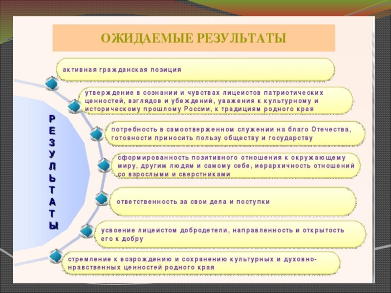 Духовно нравственное в школе. Духовно-нравственное воспитание школьников в рамках ФГОС. Задачи духовно-нравственного воспитания по ФГОС. Программа духовно-нравственного воспитания в начальной школе по ФГОС. Ожидаемые Результаты духовно-нравственное воспитание школьников.