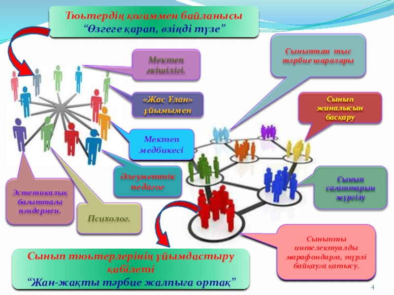 Тәрбие моделі 4 сынып Мектеп әкішілігі.«Жас Ұлан» ұйымыменСынып жиналысын басқаруСыныпты интелектуалды марафондарға, түрлі байқауға қатысу.Эстетикалық Мектеп әкішілігі.«Жас Ұлан» ұйымыменСынып жиналысын басқаруСыныпты интелектуалды марафондарға, түрлі байқауға қатысу.Эстетикалық бағыттағы пәндермен.Психолог.Мектеп медбикесіСынып сағаттарын жүргізуСыныптан тыс