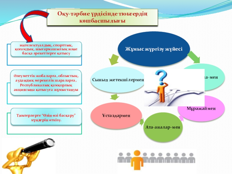Тәрбие моделі 4 сынып Оқу-тәрбие үрдісінде тюьтердің көшбасшылығы Оқу-тәрбие үрдісінде тюьтердің көшбасшылығы