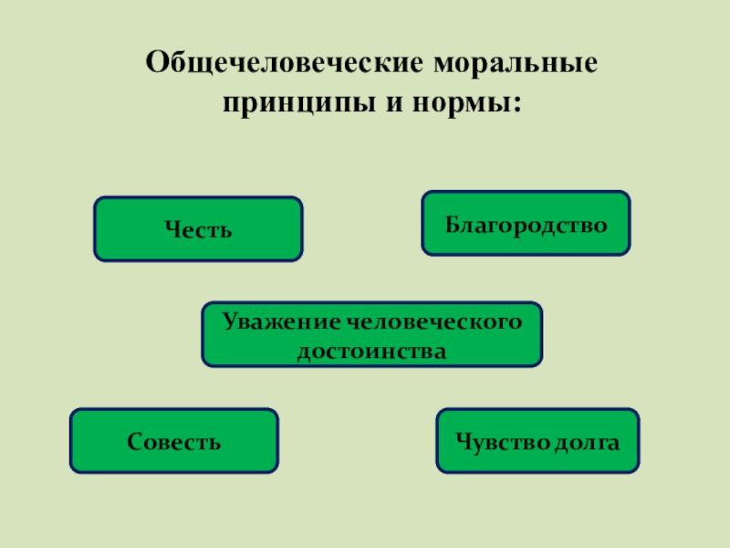 Моральные принципы. Общечеловеческие моральные принципы и нормы. Общечеловеческие нравственные принципы. Общечеловеческие нравственные нормы. Принципы моральных норм.