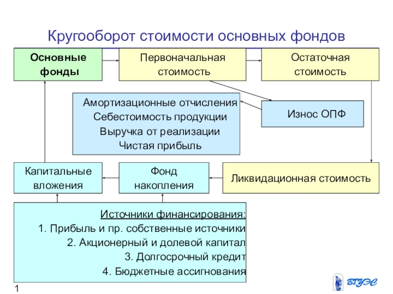 Формы воспроизводства капитала. Источники финансирования воспроизводства основных фондов. Кругооборот основных фондов предприятия. Собственные источники финансирования основных фондов. Амортизация основных фондов себестоимости продукции.