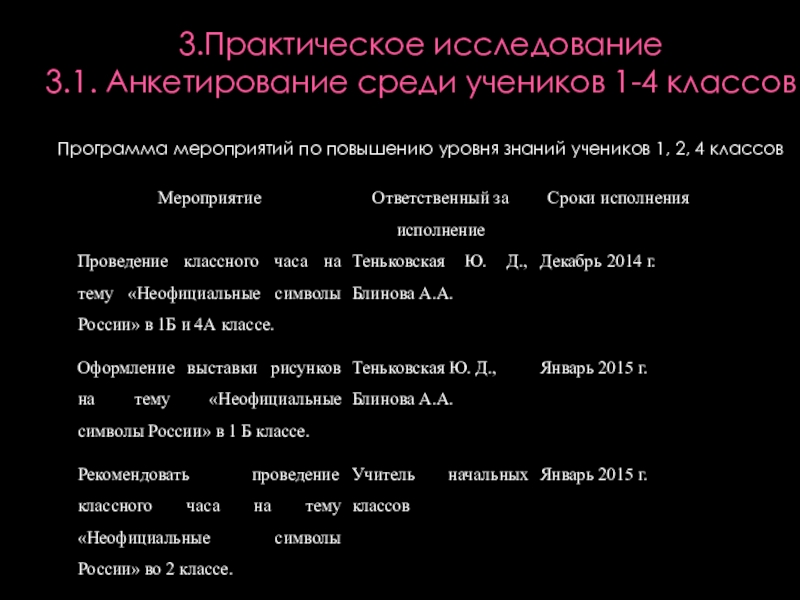Презентация к проекту Неофициальные символы России 3.Практическое исследование 3.1. Анкетирование среди учеников 1-4 классов Программа мероприятий 3.Практическое исследование 3.1. Анкетирование среди учеников 1-4 классов Программа мероприятий по повышению уровня знаний учеников