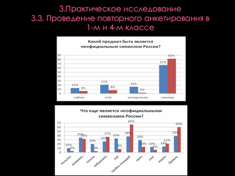 Презентация к проекту Неофициальные символы России 3.Практическое исследование 3.3. Проведение повторного анкетирования в 1-м и 4-м классе 3.Практическое исследование 3.3. Проведение повторного анкетирования в 1-м и 4-м классе