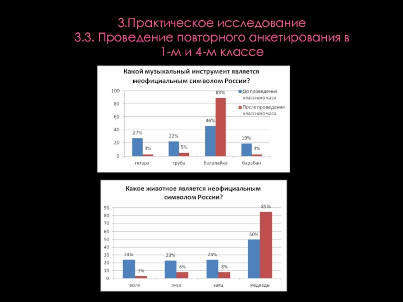 Презентация к проекту Неофициальные символы России 3.Практическое исследование 3.3. Проведение повторного анкетирования в 1-м и 4-м классе 3.Практическое исследование 3.3. Проведение повторного анкетирования в 1-м и 4-м классе