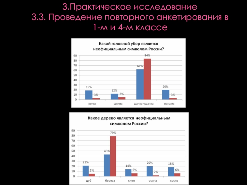 Презентация к проекту Неофициальные символы России 3.Практическое исследование 3.3. Проведение повторного анкетирования в 1-м и 4-м классе 3.Практическое исследование 3.3. Проведение повторного анкетирования в 1-м и 4-м классе