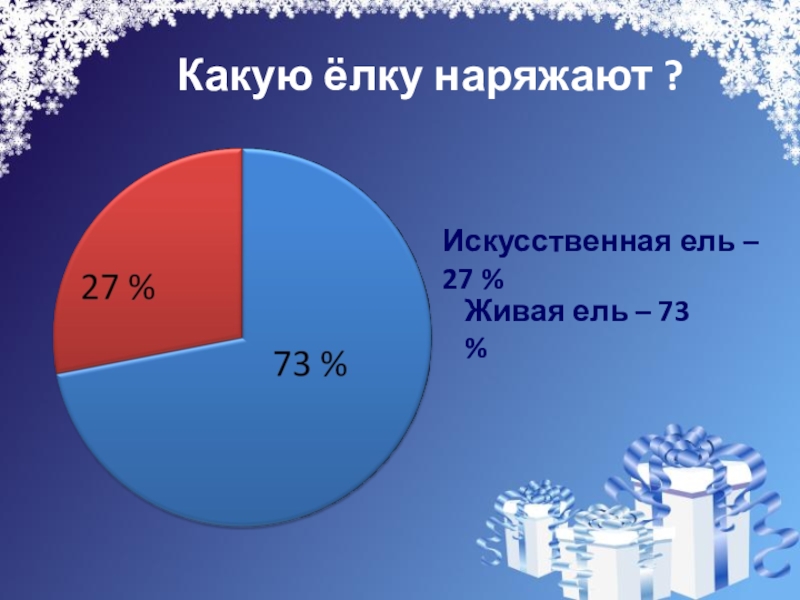 Презентация на свободную тему Новогодняя ёлка (4 класс) Какую ёлку наряжают ?Искусственная ель – 27 %Живая ель – 73 % Какую ёлку наряжают ?Искусственная ель – 27 %Живая ель – 73 %