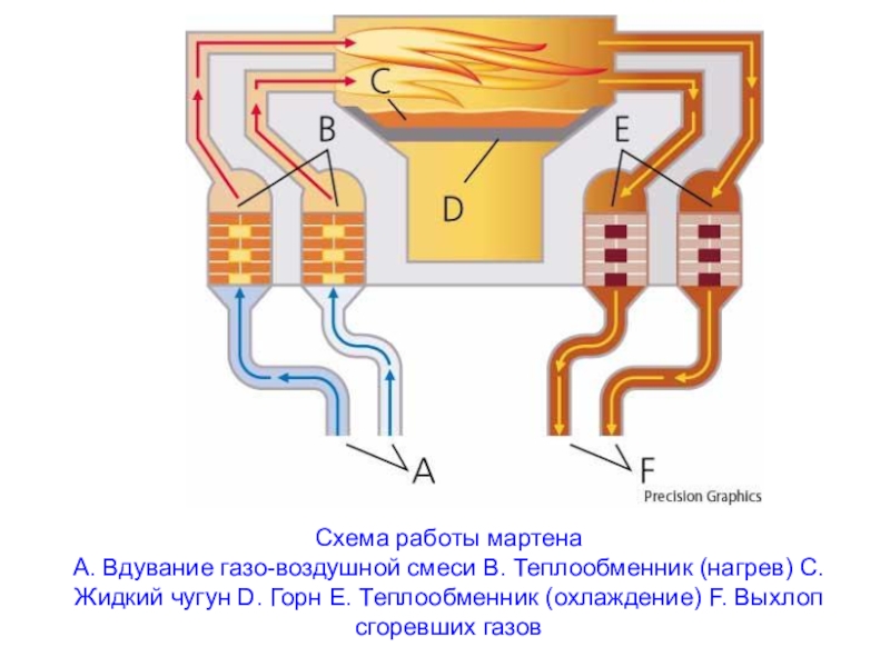 Презентация мартеновская печь