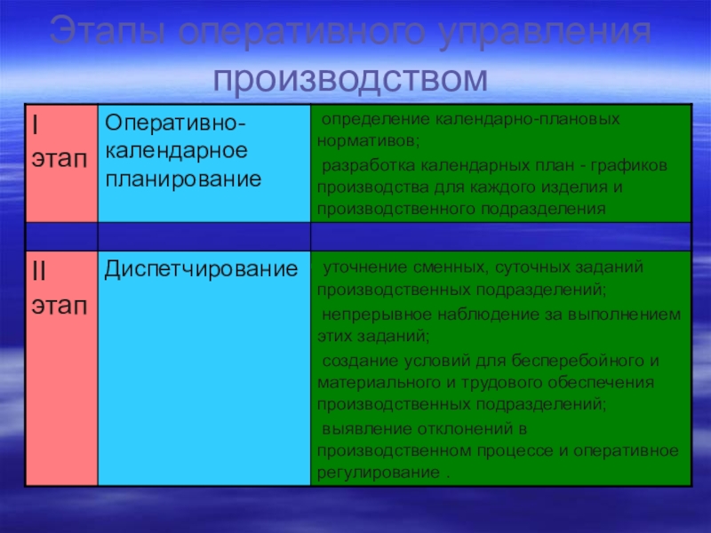 Оперативный этап. Этапы оперативного управления. Стадии оперативного управления производством. Планирование и оперативное управление производством. Этапы оперативного планирования производства.