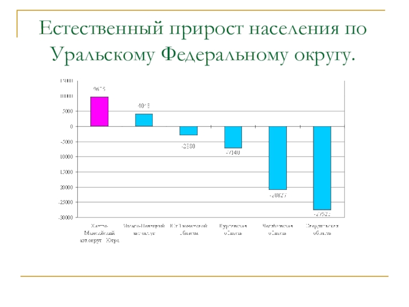 Естественный прирост это в географии. Естественный прирост населения Уралт. Прирост населения Урала. Демография Урала. Естественный прирост Уральского района.