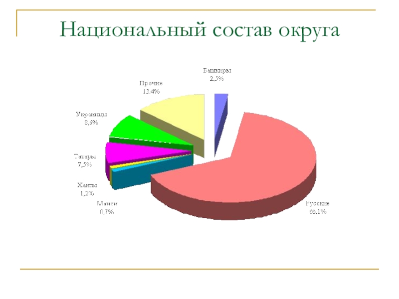 Население хмао 2023. Национальный состав населения ХМАО-Югры. Состав населения в ХМАО. Численность ХМАО. Население Урала диаграмма.