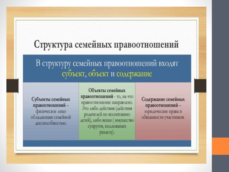 Содержание семейных. Структура семейных правоотно. Структура семейного нрава. Субъекты и объекты семейных правоотношений. Структура семейного права.