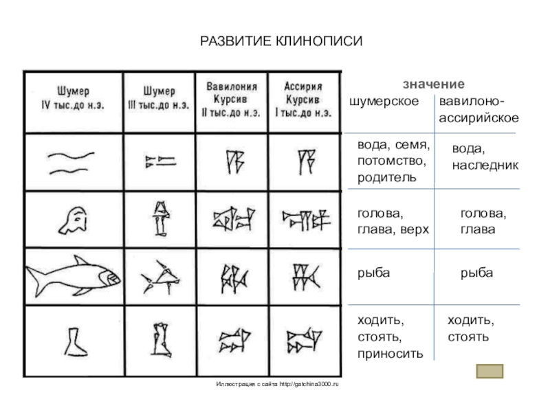 Алфавит древнего двуречья. Шумерская клинопись алфавит. Шумерская клинопись символы. Шумерская клинопись с переводом. Клинопись расшифровка.