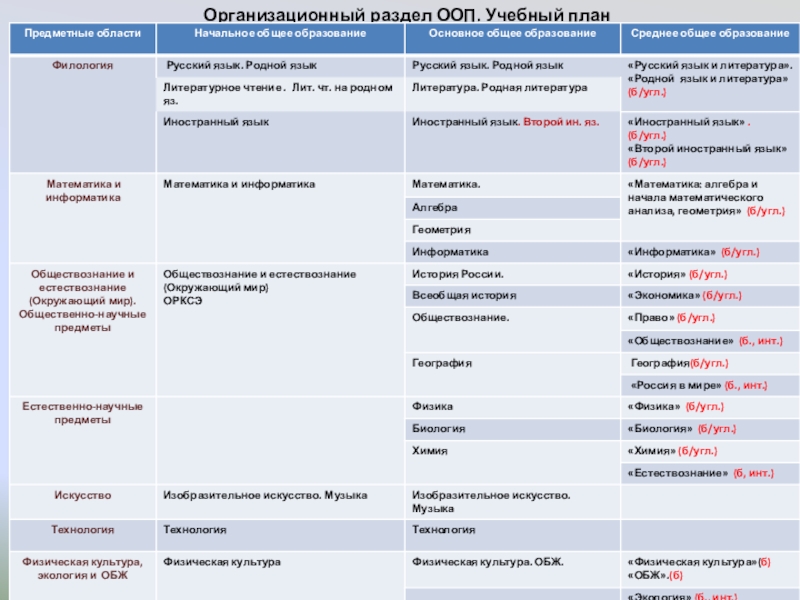 Ооп соо учебные планы