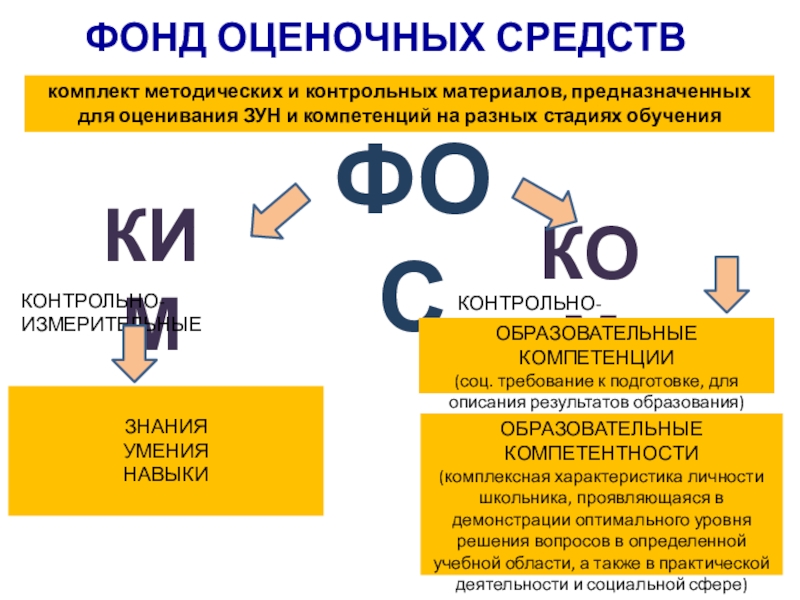 Презентация к выступлению Сформированность метапредметных результатов ФОНД ОЦЕНОЧНЫХ СРЕДСТВФОСКИМКОМкомплект методических и контрольных материалов, предназначенных для оценивания ЗУН ФОНД ОЦЕНОЧНЫХ СРЕДСТВФОСКИМКОМкомплект методических и контрольных материалов, предназначенных для оценивания ЗУН и компетенций на разных стадиях обучения