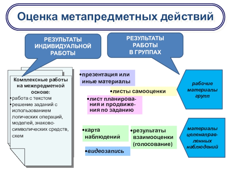 Презентация к выступлению Сформированность метапредметных результатов карта наблюденийлист планирова-ния и продвиже-ния по заданиюпрезентация или иные материалылисты самооценкивидеозаписьрезультаты карта наблюденийлист планирова-ния и продвиже-ния по заданиюпрезентация или иные материалылисты самооценкивидеозаписьрезультаты взаимооценки (голосование)Оценка метапредметных действийКомплексные работы на