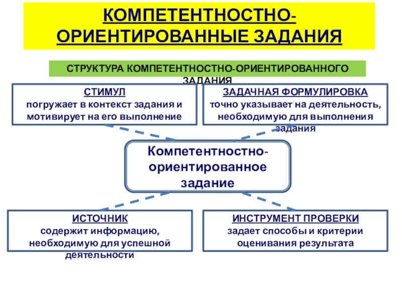 Презентация к выступлению Сформированность метапредметных результатов КОМПЕТЕНТНОСТНО-ОРИЕНТИРОВАННЫЕ ЗАДАНИЯСТРУКТУРА КОМПЕТЕНТНОСТНО-ОРИЕНТИРОВАННОГО ЗАДАНИЯКомпетентностно-ориентированноезаданиеСТИМУЛпогружает в контекст задания и мотивирует на его КОМПЕТЕНТНОСТНО-ОРИЕНТИРОВАННЫЕ ЗАДАНИЯСТРУКТУРА КОМПЕТЕНТНОСТНО-ОРИЕНТИРОВАННОГО ЗАДАНИЯКомпетентностно-ориентированноезаданиеСТИМУЛпогружает в контекст задания и мотивирует на его выполнение ЗАДАЧНАЯ ФОРМУЛИРОВКАточно указывает на деятельность,