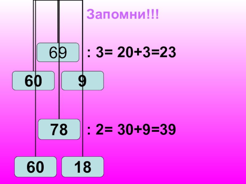 Презентация по математике на тему Внетабличное деление Запомни!!!: 3= 20+3=23: 2= 30+9=39 Запомни!!!: 3= 20+3=23: 2= 30+9=39