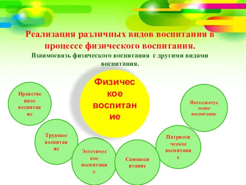 Реализация различных видов воспитания в процессе физического воспитания.  Взаимосвязь физического воспитания