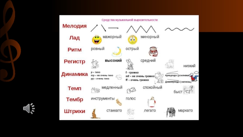 Средства музыкальной выразительности. Средства музыкальной выразительности таблица. Средства музыкальной выразительности схема. Средства музыкальной выразительности динамика. Основные средства музыкальной выразительности.