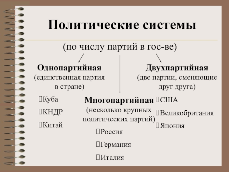 Политические системы(по числу партий в гос-ве)Однопартийная(единственная партия в стране)Двухпартийная(две партии, сменяющие друг друга)Многопартийная(несколько крупных политических партий)КубаКНДРКитайРоссияГерманияИталияСШАВеликобританияЯпония